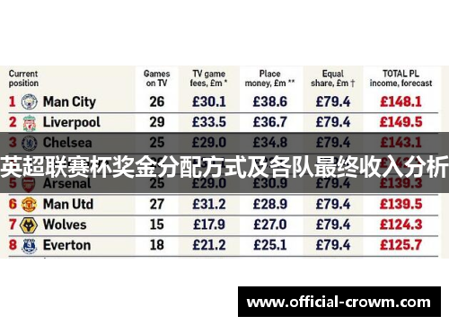 英超联赛杯奖金分配方式及各队最终收入分析
